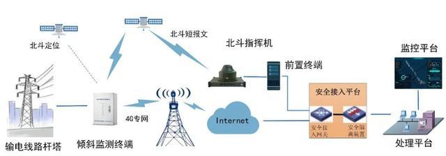 北斗系統在電力行業的通信終端設備應用
